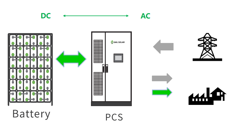Classification of Energy Storage PCS
