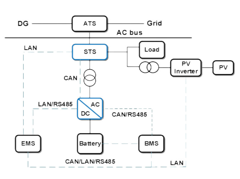 Photovoltaic + Energy Storage + Power Grid