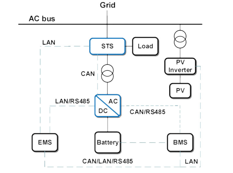 Photovoltaic + Energy Storage + Power Grid