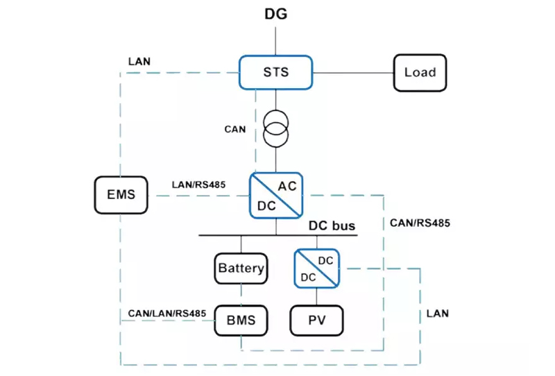 Photovoltaic + Energy Storage + DG